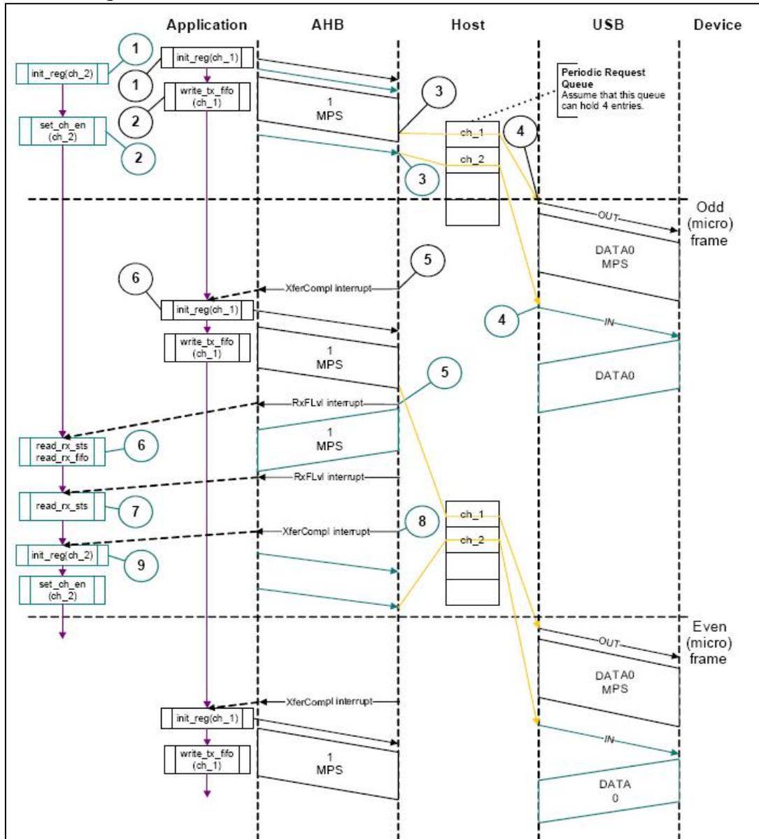 Sequence diagram showing normal isochronous OUT/IN transactions in slave mode. The diagram illustrates the interaction between an Application, AHB, Host, USB, and Device over two microframes (Odd and Even). The Application configures channels and writes data to FIFOs. The Host schedules these via a Periodic Request Queue. The Device receives OUT data and provides IN data. Interrupts (XferCompl, RxFLvl) are generated at the AHB to notify the Application of transaction completion and data availability.