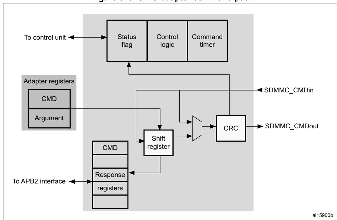 Figure 329. SDIO adapter command path diagram