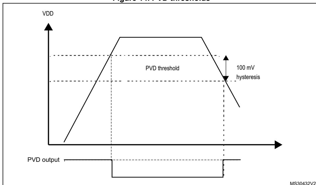 Figure 14. PVD thresholds. A graph showing VDD (supply voltage) on the y-axis and time on the x-axis. The VDD signal rises to a peak and then falls. A horizontal dashed line represents the PVD threshold. A vertical double-headed arrow indicates a 100 mV hysteresis between the rising and falling edges of the VDD signal relative to the threshold. Below the graph, a signal labeled 'PVD output' is shown as a rectangular pulse that goes low when VDD falls below the threshold and returns high when VDD rises above the threshold. The diagram is labeled MS30432V2 in the bottom right corner.