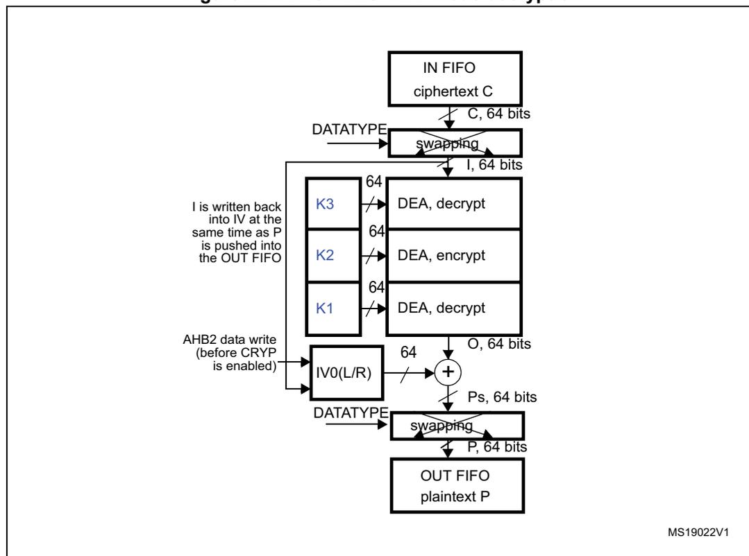 Block diagram of DES/TDES-CBC mode decryption. The process starts with ciphertext C (64 bits) from an IN FIFO. This is followed by a 'swapping' block (controlled by DATATYPE) which outputs an input block I (64 bits). I is then processed by a series of DEA blocks: DEA, decrypt (using key K3), DEA, encrypt (using key K2), and DEA, decrypt (using key K1). The output of the final DEA block is an output block O (64 bits). O is XORed with the output of an IV0(L/R) block (64 bits). The result is a plain text block Ps (64 bits) before swapping. This is followed by another 'swapping' block (controlled by DATATYPE) which outputs the final plaintext P (64 bits) to an OUT FIFO. The IV0(L/R) block is initialized by an AHB2 data write (before CRYP is enabled). A note indicates that I is written back into IV at the same time as P is pushed into the OUT FIFO. The diagram is labeled MS19022V1.
