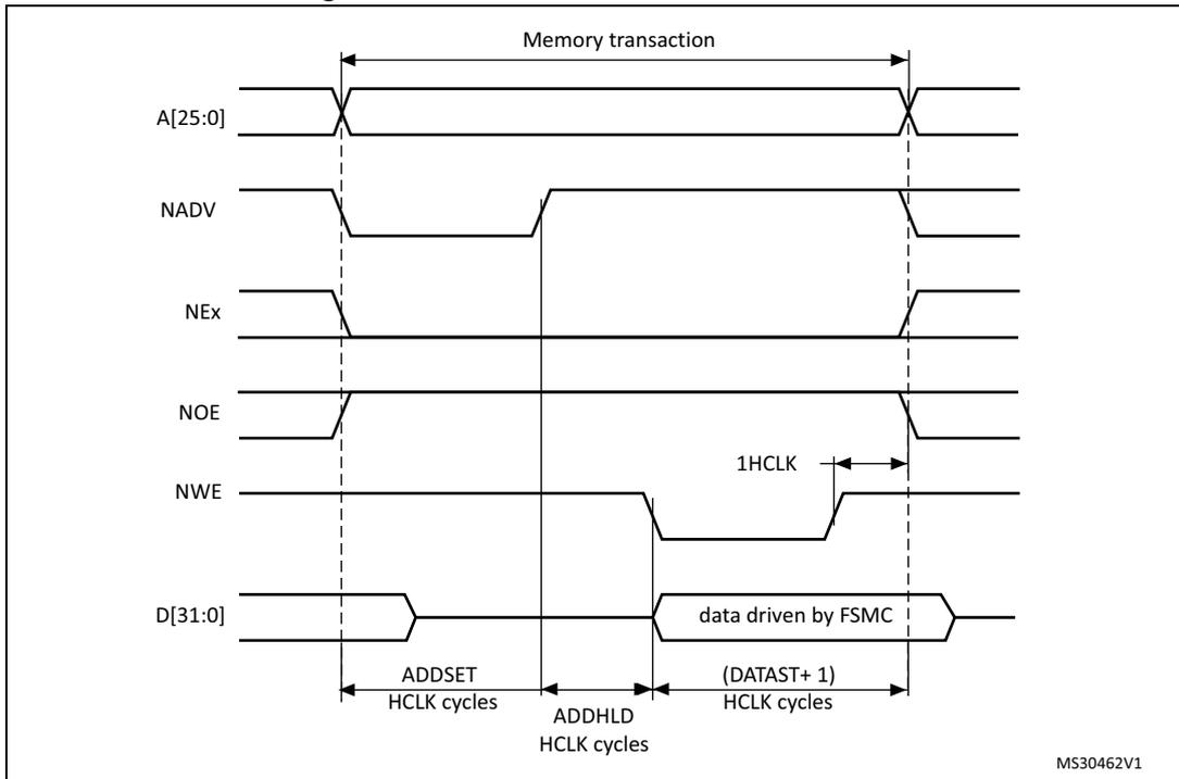 Timing diagram for ModeD write access waveforms showing signals A[25:0], NADV, NEx, NOE, NWE, and D[31:0] over time. The diagram illustrates the 'Memory transaction' period and various timing parameters: ADDSET, ADDHLD, and (DATAST+1) in HCLK cycles. Data is shown as 'data driven by FSMC'.
