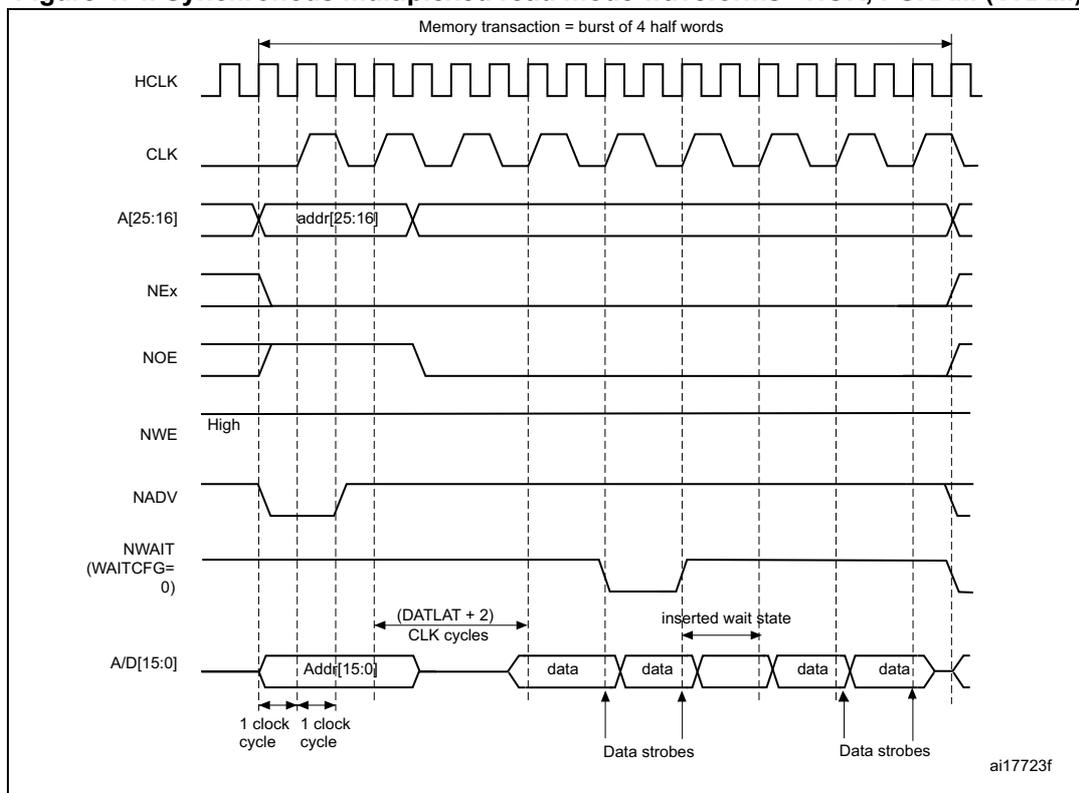 Figure 474. Synchronous multiplexed read mode waveforms - NOR, PSRAM (CRAM). Timing diagram showing HCLK, CLK, A[25:16], NEx, NOE, NWE, NADV, NWAIT (WAITCFG=0), and A/D[15:0] signals. A memory transaction is shown as a burst of 4 half words. The diagram illustrates the timing of data output, with (DATLAT + 2) CLK cycles delay and 'Data strobes' indicated for the data output.