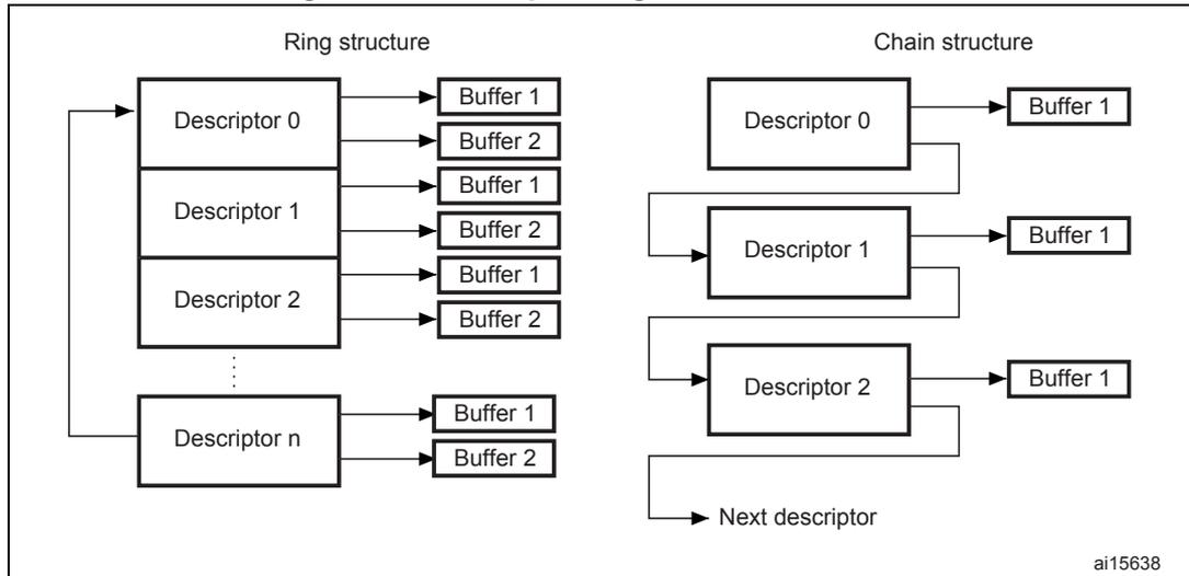Figure 376. Descriptor ring and chain structure. The diagram illustrates two DMA descriptor structures: Ring structure and Chain structure. In the Ring structure, multiple descriptors (Descriptor 0, Descriptor 1, Descriptor 2, ..., Descriptor n) are arranged vertically. Each descriptor points to two buffers (Buffer 1 and Buffer 2). A feedback arrow from the last descriptor (Descriptor n) loops back to the first descriptor (Descriptor 0), forming a ring. In the Chain structure, three descriptors (Descriptor 0, Descriptor 1, Descriptor 2) are shown. Each descriptor points to a single buffer (Buffer 1). A feedback arrow from the last descriptor (Descriptor 2) points to 'Next descriptor', indicating a chain of descriptors.