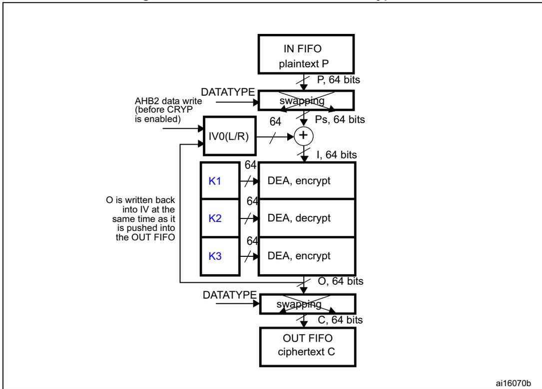 Block diagram of DES/TDES-CBC mode encryption showing data flow from IN FIFO through swapping, XOR with IV, DEA blocks (encrypt, decrypt, encrypt) with keys K1, K2, K3, and final swapping to OUT FIFO.