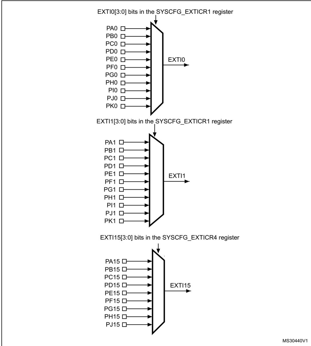 Diagram showing external interrupt/event GPIO mapping for STM32F42xxx and STM32F43xxx. It illustrates three multiplexers: EXTI0, EXTI1, and EXTI15. EXTI0 is controlled by SYSCFG_EXTICR1 bits [3:0] and maps PA0, PB0, PC0, PD0, PE0, PF0, PG0, PH0, PI0, PJ0, and PK0. EXTI1 is controlled by SYSCFG_EXTICR1 bits [3:0] and maps PA1, PB1, PC1, PD1, PE1, PF1, PG1, PH1, PI1, PJ1, and PK1. EXTI15 is controlled by SYSCFG_EXTICR4 bits [3:0] and maps PA15, PB15, PC15, PD15, PE15, PF15, PG15, PH15, and PJ15.