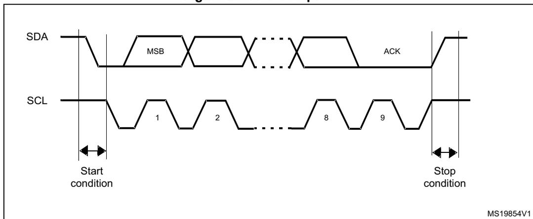 Timing diagram of the I2C bus protocol showing SDA and SCL signals. The SDA signal starts high and drops to low for the start condition, then transmits the MSB of a byte, followed by a gap, then the remaining bits of the byte, and finally an ACK signal. The SCL signal is a square wave with 9 clock cycles labeled 1 through 9. The start condition is marked with a double-headed arrow and the label 'Start condition'. The stop condition is marked with a double-headed arrow and the label 'Stop condition'. The diagram is labeled MS19854V1 in the bottom right corner.