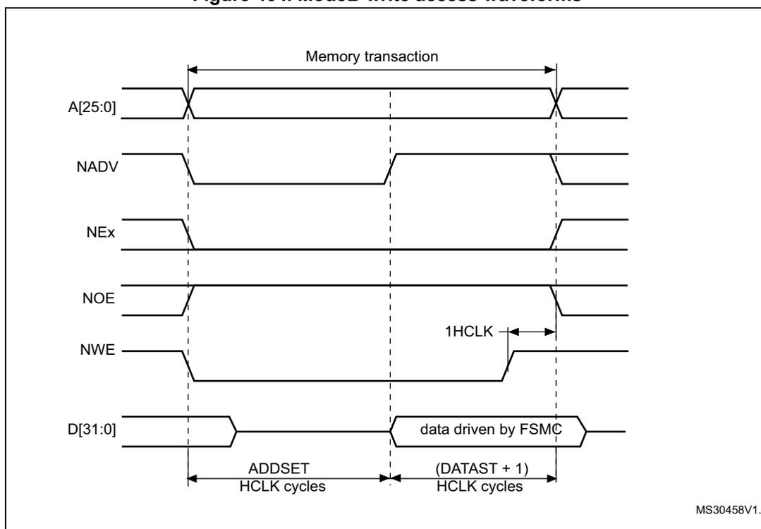 Timing diagram for Mode B write access waveforms. The diagram shows the relationship between address (A[25:0]), NADV, NEx, NOE, NWE, and data (D[31:0]) signals during a memory transaction. The transaction is divided into two phases: ADDSET (HCLK cycles) and (DATAST + 1) (HCLK cycles). The data is driven by the FSMC. The diagram also indicates a 1HCLK cycle delay between the start of the data phase and the falling edge of NWE.