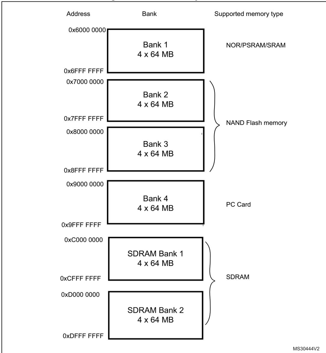 Diagram showing FMC memory banks with address ranges and supported memory types. Bank 1 (0x6000 0000 to 0x6FFF FFFF) supports NOR/PSRAM/SRAM. Banks 2 and 3 (0x7000 0000 to 0x8FFF FFFF) support NAND Flash memory. Bank 4 (0x9000 0000 to 0x9FFF FFFF) supports PC Card. SDRAM Bank 1 (0xC000 0000 to 0xCFFF FFFF) and SDRAM Bank 2 (0xD000 0000 to 0xDFFF FFFF) support SDRAM. Each bank is 4 x 64 MB.