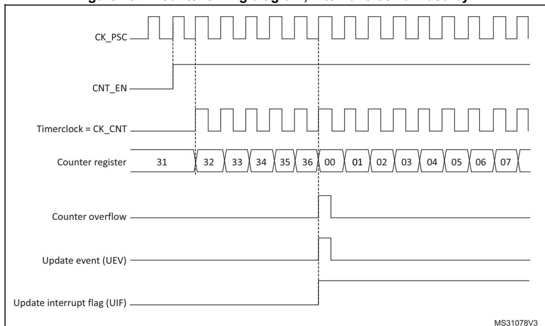 Timing diagram for upcounting mode. The diagram shows the relationship between the prescaler clock (CK_PSC), counter enable (CNT_EN), timer clock (CK_CNT), counter register values, counter overflow, update event (UEV), and update interrupt flag (UIF).