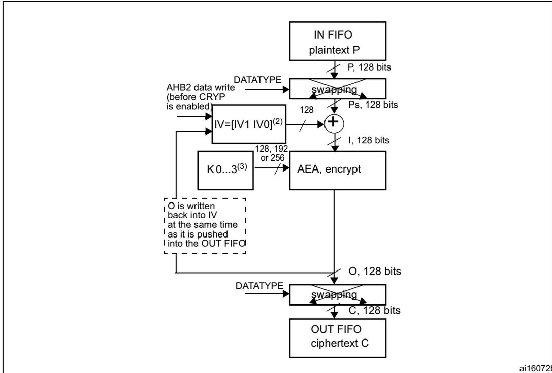 Block diagram of AES-CBC mode encryption