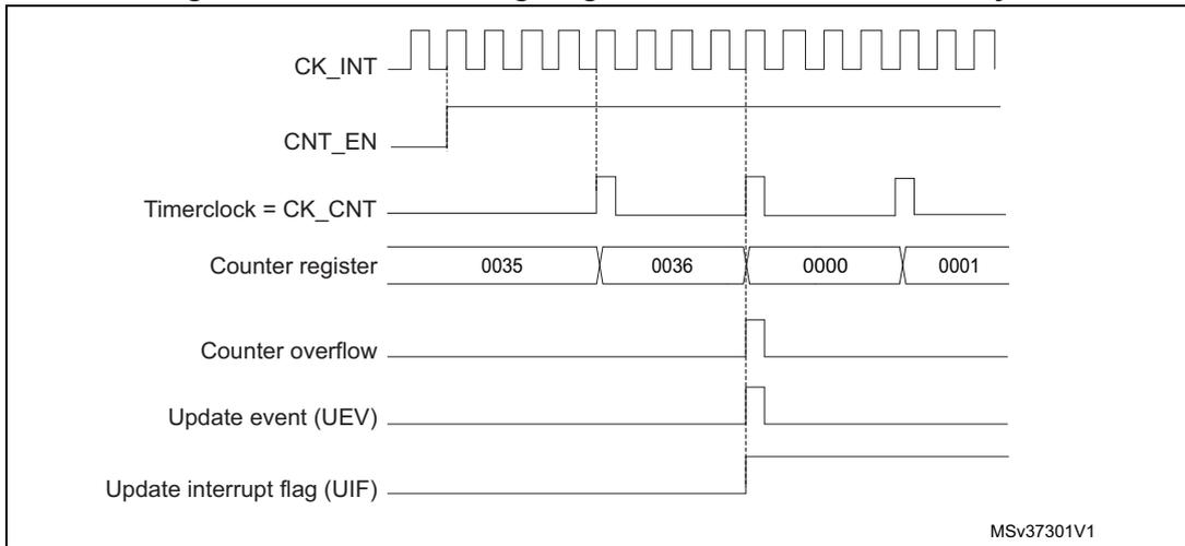 Timing diagram for internal clock divided by 4. It shows CK_INT (internal clock), CNT_EN (counter enable), Timerclock = CK_CNT (counter clock), Counter register values (0035, 0036, 0000, 0001), Counter overflow, Update event (UEV), and Update interrupt flag (UIF) over time.
