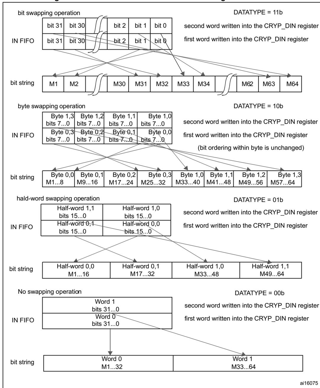 Diagram showing 64-bit block construction for different DATATYPE settings: 11b (bit swapping), 10b (byte swapping), 01b (half-word swapping), and 00b (no swapping).
