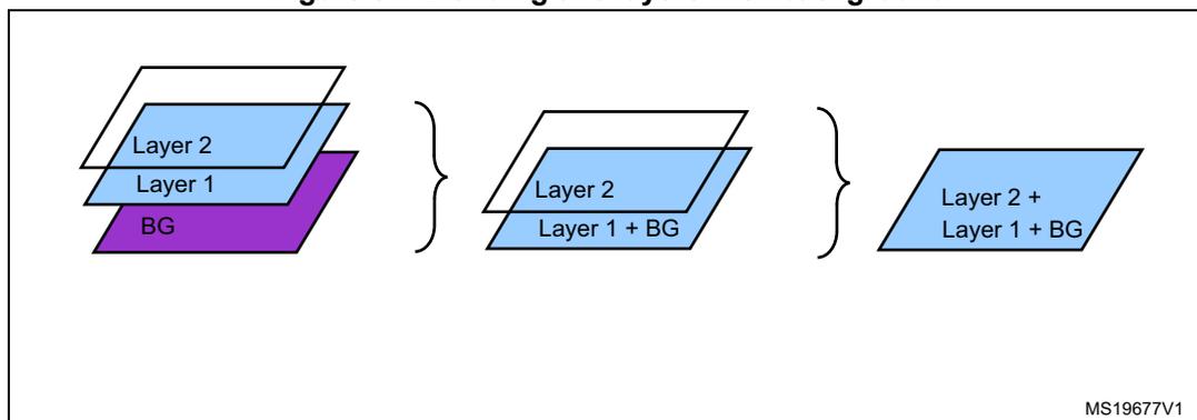 Diagram illustrating the blending of two layers (Layer 1 and Layer 2) with a background (BG). The diagram shows three stages: 1) Layer 2, Layer 1, and BG are shown as separate layers. 2) Layer 2 is shown above Layer 1 + BG. 3) The final result is Layer 2 + Layer 1 + BG. The diagram is labeled MS19677V1.