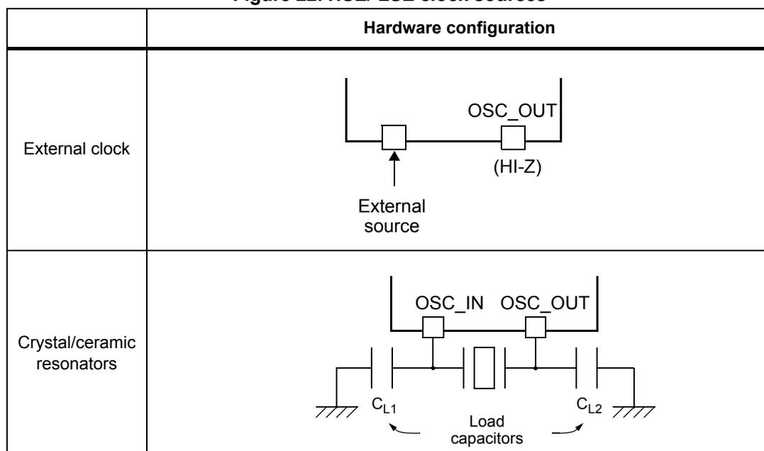 Circuit diagram for External clock mode. An external source is connected to the OSC_IN pin. The OSC_OUT pin is labeled (HI-Z). Circuit diagram for Crystal/ceramic resonator mode. A crystal is connected between OSC_IN and OSC_OUT pins. Two load capacitors, CL1 and CL2, are connected from each pin to ground.