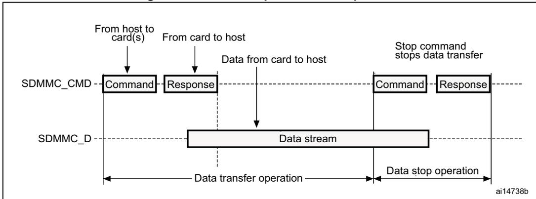 Timing diagram for SDIO sequential read operation showing command, response, data stream, and stop command between host and card.