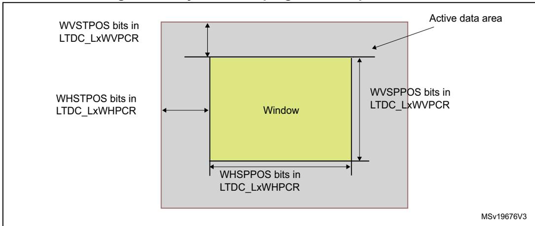 Diagram showing the layer window programmable parameters. A yellow rectangle labeled 'Window' is shown within a larger grey area labeled 'Active data area'. Arrows indicate the programmable parameters: WVSTPOS bits in LTDC_LxWVPCR (top edge), WHSTPOS bits in LTDC_LxWHPCR (left edge), WVSPPOS bits in LTDC_LxWVPCR (right edge), and WHSPPOS bits in LTDC_LxWHPCR (bottom edge). The diagram is labeled MSv19676V3.