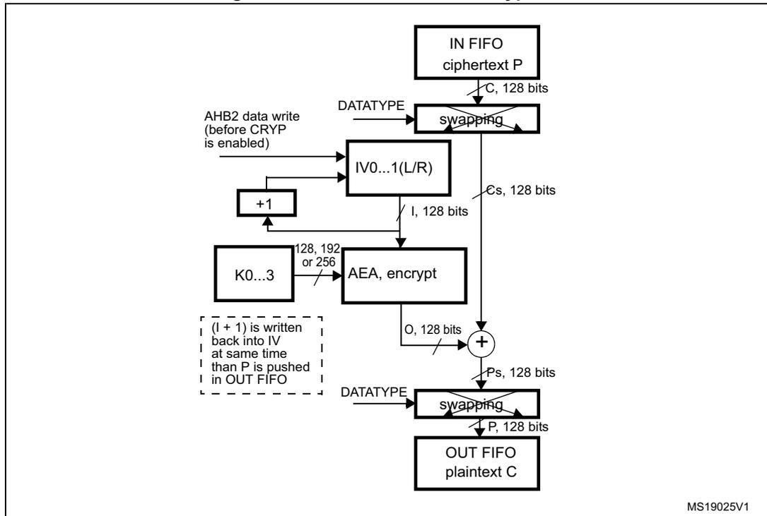 Figure 227: AES-CTR mode decryption diagram. The diagram shows the flow of data for decryption. An 'IN FIFO' provides 'ciphertext P' (128 bits) to a 'swapping' block. The 'swapping' block also receives 'Cs' (128 bits) and outputs 'C' (128 bits). The 'C' output is XORed with 'O' (128 bits) from an 'AEA, encrypt' block to produce 'Ps' (128 bits). 'Ps' is then processed by another 'swapping' block to produce 'P' (128 bits), which is pushed to an 'OUT FIFO' as 'plaintext C'. The 'AEA, encrypt' block also receives 'I' (128 bits) from an 'IV0...1(L/R)' block and 'K0...3' (128, 192, or 256 bits). The 'IV0...1(L/R)' block is updated by '+1' and receives 'AHB2 data write' (when CRYP is enabled). A dashed box indicates that '(I + 1)' is written back into IV at the same time P is pushed in OUT FIFO. The diagram is labeled MS19025V1.