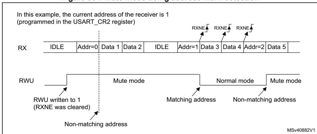 Timing diagram for Figure 304 showing RX data flow and RWU signal transitions for mute mode using address mark detection. RX line shows IDLE, Addr=0 (non-matching), Data 1-2, IDLE, Addr=1 (matching), Data 3-4, Addr=2 (non-matching), Data 5. RWU line enters Mute mode on non-matching address and returns to Normal mode on matching address. RXNE flags are shown for the matching address and subsequent data bytes. A note states the receiver's programmed address is 1.