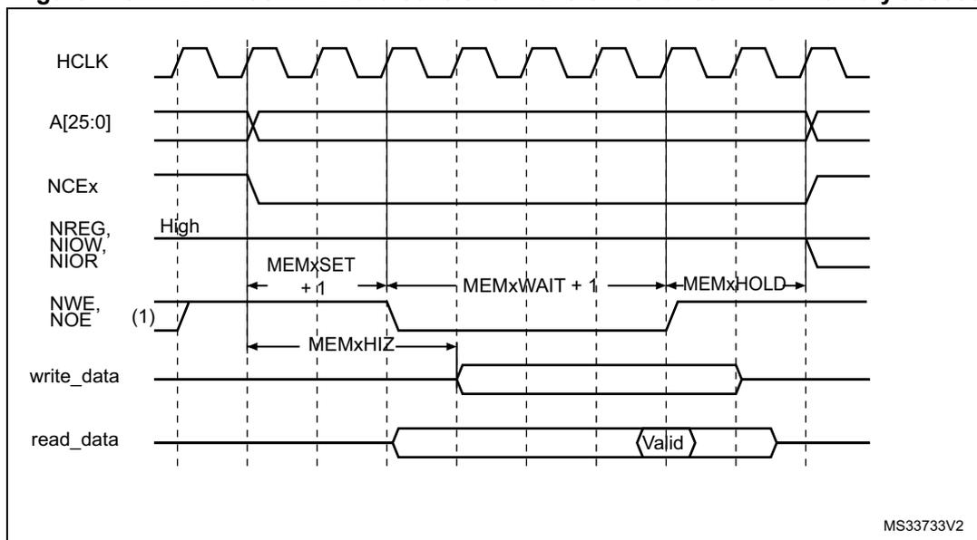 Timing diagram for NAND Flash/PC Card controller waveforms. The diagram shows the relationship between HCLK, address lines A[25:0], active-low chip select NCEx, active-low read enable NREG, NIOW, NIOR, active-low write enable NWE, NOE, write data, and read data. Timing parameters shown include MEMxSET, MEMxHIZ, MEMxWAIT + 1, and MEMxHOLD. A note (1) indicates that NOE remains high during write accesses and NWE remains high during read accesses. The read data is shown as 'Valid' during the read phase. The diagram is labeled MS33733V2.