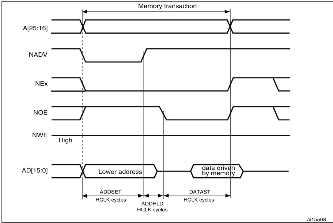 Timing diagram for muxed read access waveforms showing signals A[25:16], NADV, NEx, NOE, NWE, and AD[15:0] over time. The diagram illustrates the sequence of address and data on the AD bus during a read transaction.