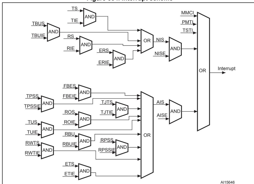 Figure 384. Interrupt scheme diagram showing the logic for generating Ethernet interrupts from various status and interrupt enable signals.