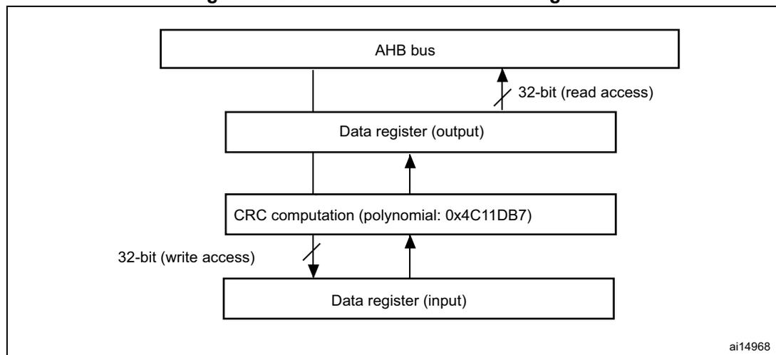 Block diagram of the CRC calculation unit. The diagram shows a vertical stack of four blocks: 'AHB bus' at the top, 'Data register (output)' below it, 'CRC computation (polynomial: 0x4C11DB7)' below that, and 'Data register (input)' at the bottom. Arrows indicate data flow: a 32-bit read access from the 'Data register (output)' to the 'AHB bus', a 32-bit write access from the 'Data register (input)' to the 'CRC computation' block, and an upward arrow from the 'CRC computation' block to the 'Data register (output)'. A small note 'ai14968' is in the bottom right corner.