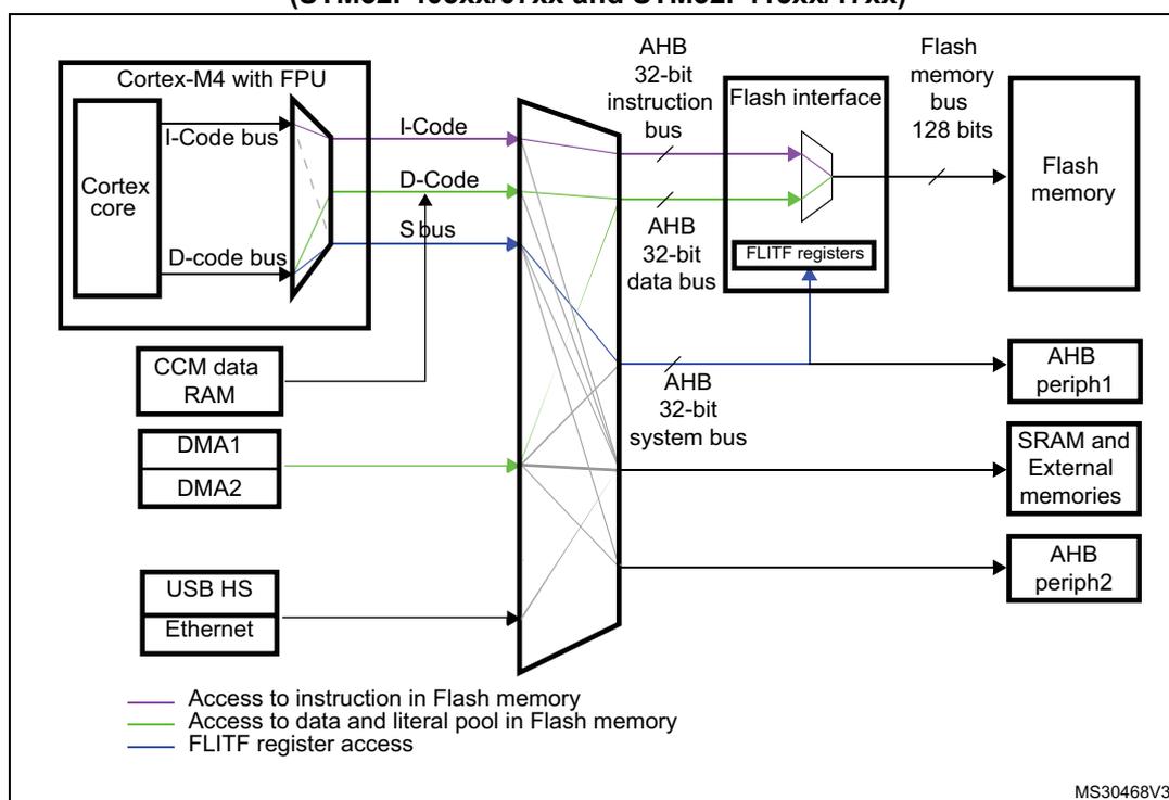 Block diagram of the STM32F405xx/07xx and STM32F415xx/17xx system architecture showing the flash memory interface connection.