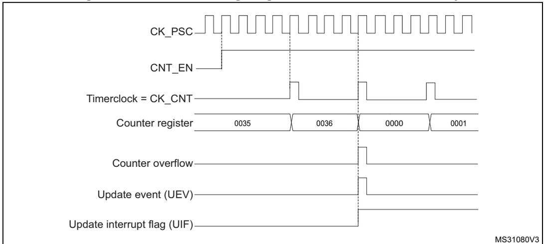 Timing diagram for internal clock divided by 4. It shows CK_PSC, CNT_EN, Timerclock = CK_CNT, Counter register values (0035, 0036, 0000, 0001), Counter overflow, Update event (UEV), and Update interrupt flag (UIF) over time. MS31080V3