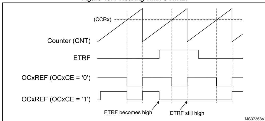 Timing diagram showing the relationship between Counter (CNT), ETRF, and OCxREF signals. The Counter (CNT) is a sawtooth wave. The ETRF signal is a rectangular pulse. The OCxREF signal is shown for two cases: OCxCE = '0' and OCxCE = '1'. When ETRF becomes high, the OCxREF signal for OCxCE = '0' goes high and stays high until the next counter overflow. When ETRF is still high, the OCxREF signal for OCxCE = '1' goes low and stays low until the next counter overflow. The diagram is labeled MS37368V1.