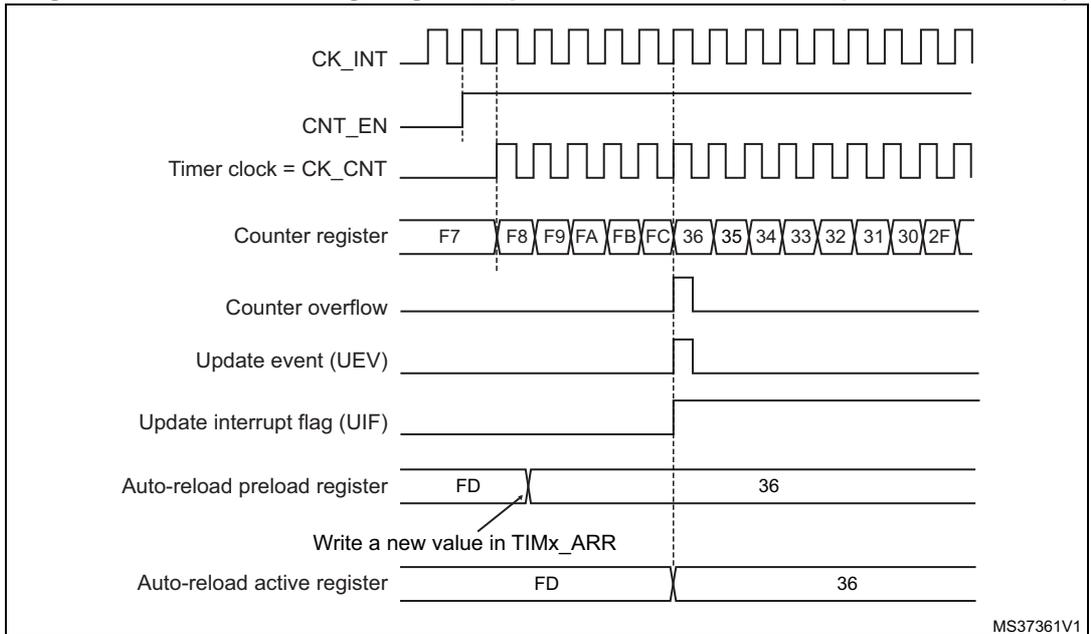 Timing diagram for counter overflow with ARPE=1. It shows signals CK_INT, CNT_EN, Timer clock (CK_CNT), Counter register (counting up from F7 to FC, then down from 36 to 2F), Counter overflow, Update event (UEV), Update interrupt flag (UIF), Auto-reload preload register (set to FD, then 36), and Auto-reload active register (set to FD, then 36).