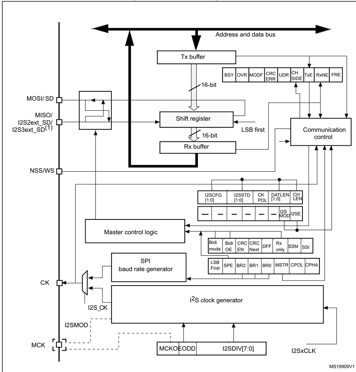 Figure 262. I2S block diagram. This is a detailed functional block diagram of the I2S interface. At the top, an 'Address and data bus' is shown as a thick double-headed arrow. Below it, a 'Tx buffer' (16-bit) and an 'Rx buffer' (16-bit) are connected to this bus. A 'Shift register' (16-bit) is positioned between the buffers, with 'LSB first' data flow indicated. A 'Communication control' block on the right manages the data flow and contains several status and control registers: BSY, OVR, MODF, CRC ERR, UDR, CH SIDE, TxE, RxNE, and FRE. On the left, pins are labeled MOSI/SD, MISO/ I2S2ext_SD/ I2S3ext_SD(1), and NSS/WS. Below the buffers, 'Master control logic' is connected to a 'SPI baud rate generator' and an 'I2S clock generator'. The baud rate generator has registers for LSB First, SPE, BR2, BR1, BR0, MSTR, CPOL, and CPHA. The I2S clock generator has registers for I2SCFG [1:0], I2SSTD [1:0], CK POL, DATLEN [1:0], CH LEN, I2S MOD, and I2S SE. It also includes MCKOEODD and I2SDIV[7:0] registers. Pins on the left include CK, I2S_CK, I2SMOD, and MCK. Pins on the right include I2SxCLK. The diagram is labeled MS19909V1 at the bottom right.