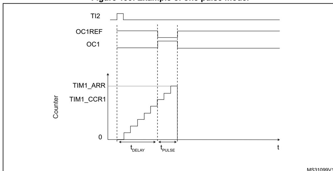 Timing diagram for one pulse mode. The diagram shows four waveforms over time (t). 1. TI2: A signal that goes high for a short duration. 2. OC1REF: A signal that is initially high, then goes low when the counter reaches TIM1_CCR1, and then goes high again when the counter reaches TIM1_ARR. 3. OC1: A signal that is initially low, then goes high when the counter reaches TIM1_CCR1, and then goes low again when the counter reaches TIM1_ARR. 4. Counter: A sawtooth-like waveform that starts at 0 and increases in steps until it reaches TIM1_ARR, at which point it resets to 0. The time interval from the rising edge of TI2 to the rising edge of OC1REF is labeled t_DELAY. The time interval from the rising edge of OC1REF to the falling edge of OC1 is labeled t_PULSE. The diagram is labeled MS31099V1 in the bottom right corner.