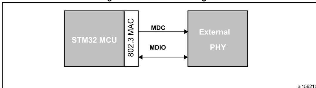 Diagram of SMI interface signals showing an STM32 MCU connected to an External PHY via MDC and MDIO lines. The STM32 MCU contains an 802.3 MAC block. The MDC line is a unidirectional signal from the MAC to the PHY. The MDIO line is a bidirectional signal between the MAC and the PHY. The diagram is labeled ai15621b.