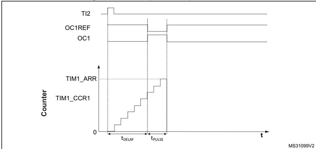 Timing diagram for one-pulse mode showing TI2 trigger, OC1REF, OC1 output, and the counter staircase waveform.