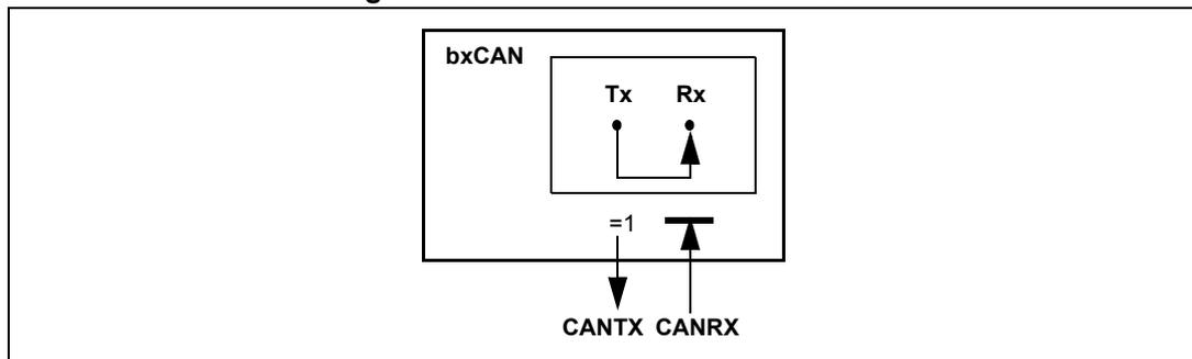 Diagram of bxCAN in combined mode showing a single CAN controller with Tx and Rx pins connected to a common CAN bus line labeled CANTX and CANRX.