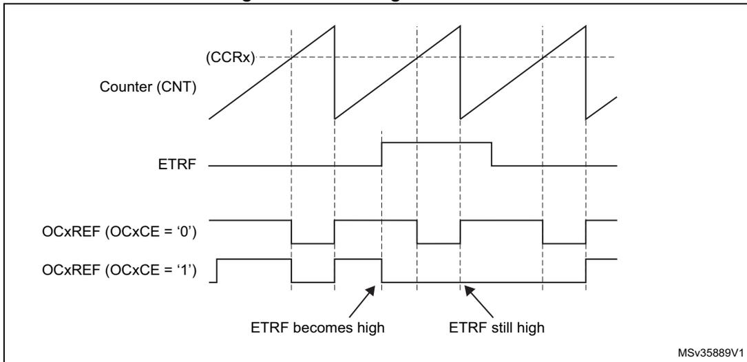 Timing diagram showing the relationship between Counter (CNT), ETRF, and OCxREF signals. The Counter (CNT) is a sawtooth wave. The ETRF signal is a rectangular pulse. The OCxREF signal is shown for two cases: OCxCE = '0' and OCxCE = '1'. When ETRF becomes high, the OCxREF signal (OCxCE = '1') goes low and stays low until the next counter overflow. When ETRF is still high, the OCxREF signal (OCxCE = '1') goes high again at the next counter overflow. The OCxREF signal (OCxCE = '0') remains high throughout the diagram.