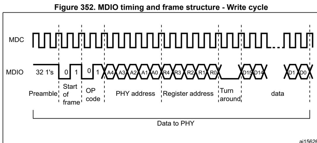 Timing diagram for SMI write cycle showing MDC and MDIO signals. The MDC signal is a square wave. The MDIO signal starts with a preamble of 32 '1's, followed by the start of frame (01), operation code (01), PHY address (A4-A0), register address (R4-R0), a turn-around period (high impedance), and data (D15-D0). A bracket below the MDIO signal from the start of frame to the end of data is labeled 'Data to PHY'.