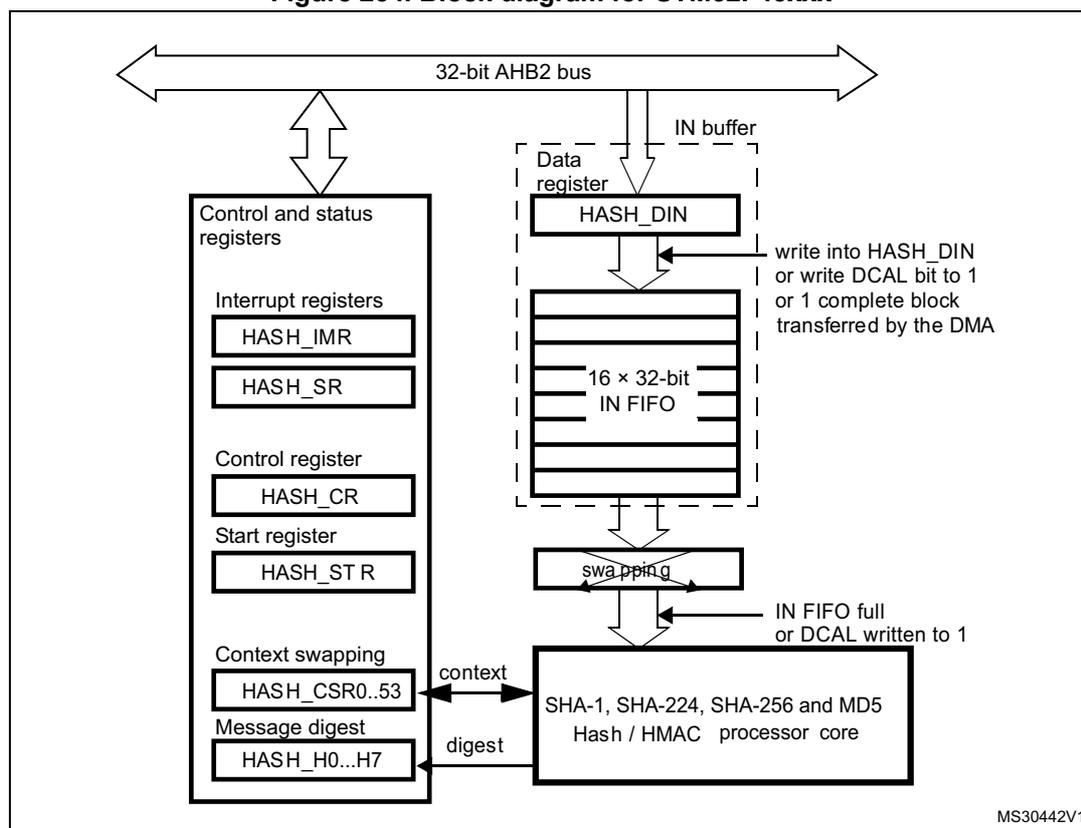Block diagram for STM32F43xxx hash processor (HASH).