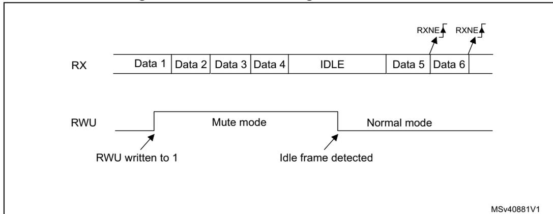 Timing diagram for Figure 303 showing RX data flow and RWU signal transitions for mute mode using Idle line detection. RX line shows Data 1-4, IDLE, Data 5, Data 6. RWU line goes high when RWU is written to 1, enters Mute mode, and returns to low when an Idle frame is detected, entering Normal mode. RXNE flags are shown for Data 5 and Data 6.
