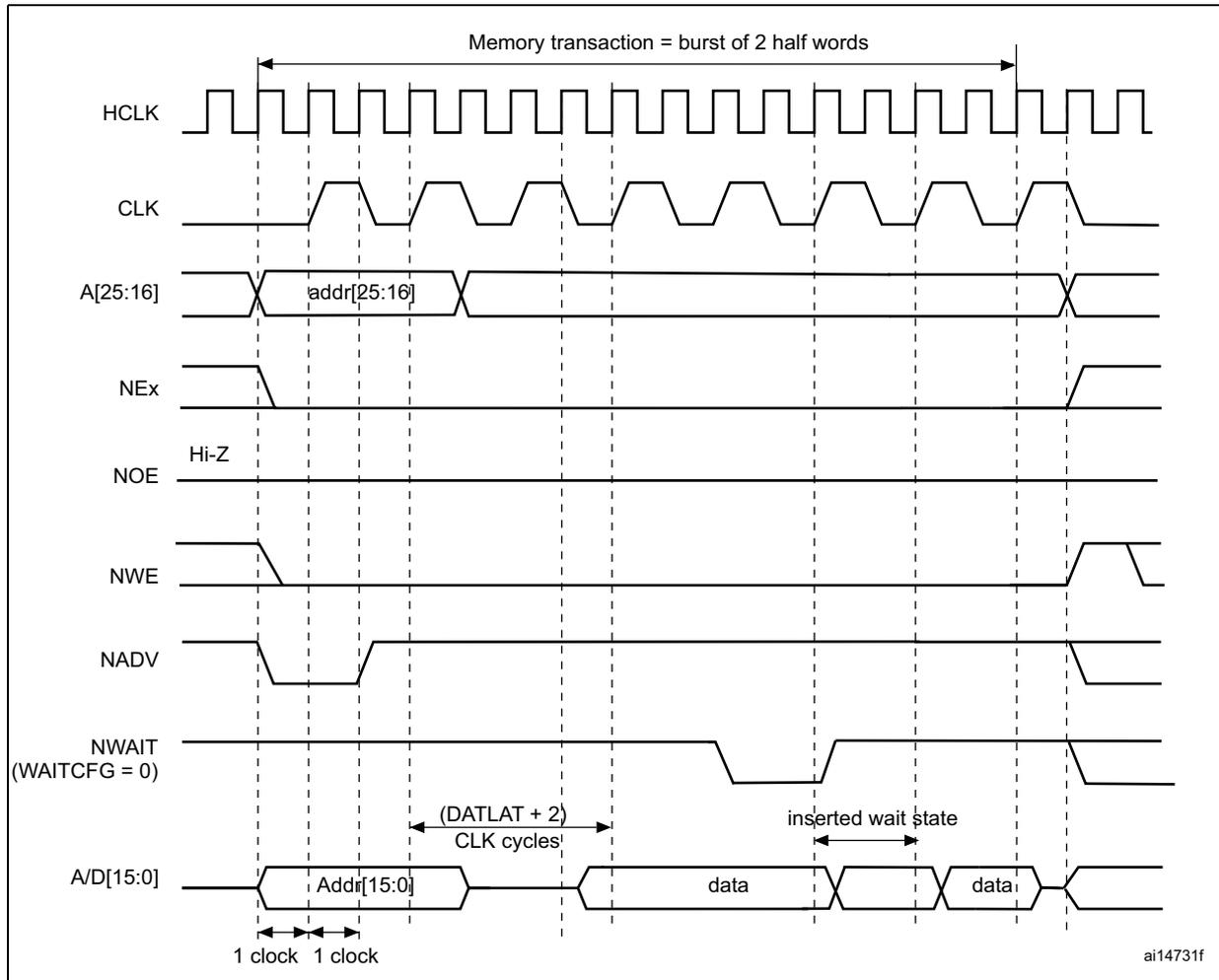 Timing diagram for synchronous multiplexed write mode. It shows signals HCLK, CLK, A[25:16] (addr[25:16]), NEx, NOE (Hi-Z), NWE, NADV, NWAIT (WAITCFG = 0), and A/D[15:0] (Addr[15:0], data). The diagram illustrates a memory transaction as a burst of 2 half words. The address is latched on the first clock edge, and data is written on subsequent clock edges. An inserted wait state is shown between the two data transfers. The time between the start of the address and the start of the first data transfer is (DATLAT + 2) CLK cycles. The diagram is labeled ai14731f.