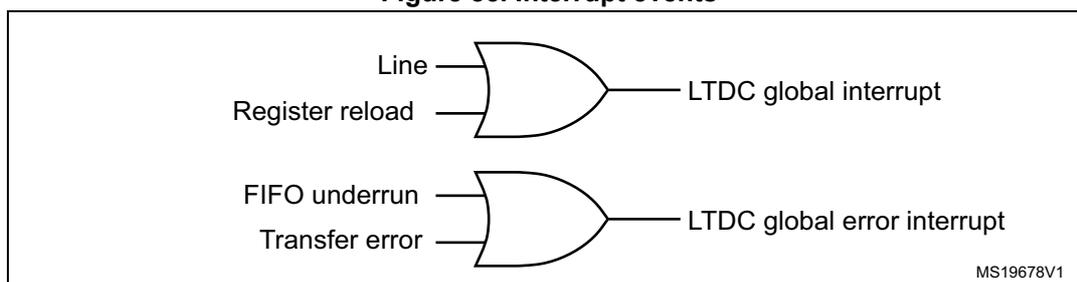Figure 85. Interrupt events diagram showing two OR gates. The top gate takes 'Line' and 'Register reload' as inputs and outputs 'LTDC global interrupt'. The bottom gate takes 'FIFO underrun' and 'Transfer error' as inputs and outputs 'LTDC global error interrupt'. MS19678V1 is noted in the bottom right.