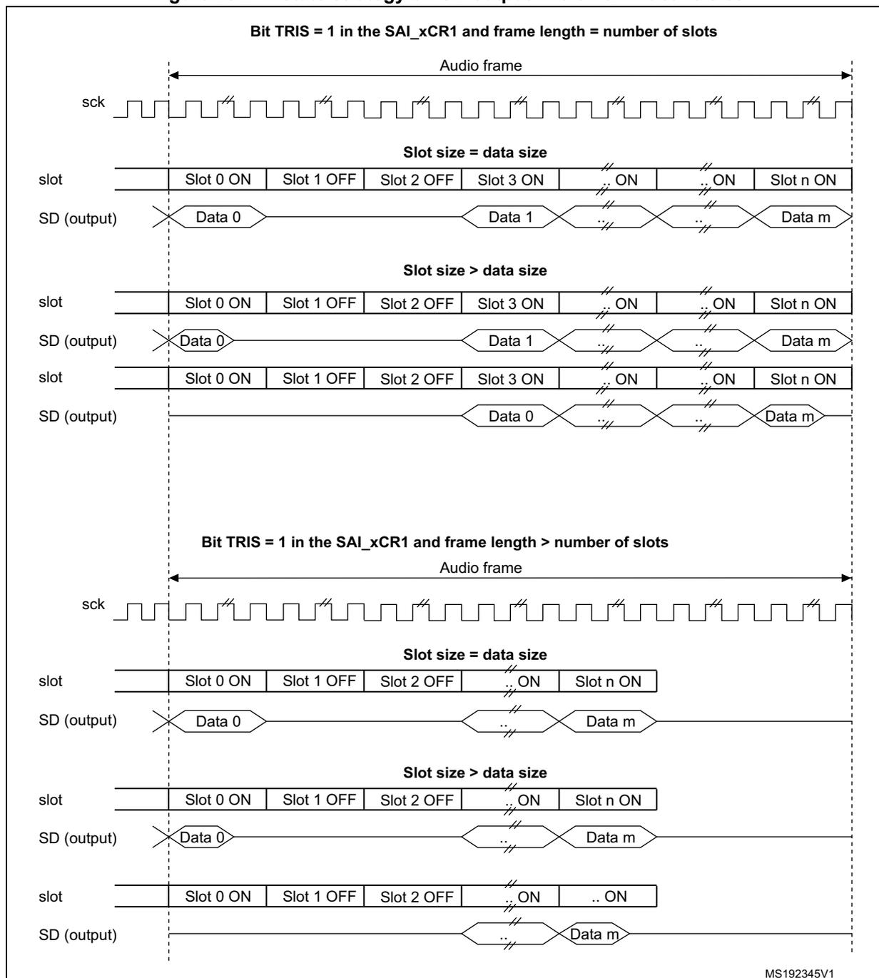Timing diagram showing tristate strategy on SD output line. It is divided into two main sections based on frame length relative to number of slots. The top section shows 'Bit TRIS = 1 in the SAI_xCR1 and frame length = number of slots' with two sub-cases: 'Slot size = data size' and 'Slot size > data size'. The bottom section shows 'Bit TRIS = 1 in the SAI_xCR1 and frame length > number of slots' with the same two sub-cases. Each case shows the SCK signal, slot status (ON/OFF), and SD output data (Data 0, Data 1, Data m).