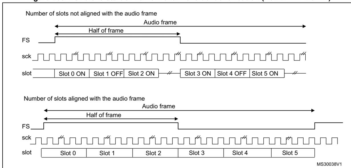 Timing diagram illustrating the FS signal role as start of frame + channel side identification. The diagram is divided into two sections: 'Number of slots not aligned with the audio frame' and 'Number of slots aligned with the audio frame'. Both sections show the FS signal, sck signal, and slot states over time. In the top section, the FS signal is high for half of the audio frame, and slots are shown as Slot 0 ON, Slot 1 OFF, Slot 2 ON, followed by a break, then Slot 3 ON, Slot 4 OFF, Slot 5 ON. In the bottom section, the FS signal is high for half of the audio frame, and slots are shown as Slot 0, Slot 1, Slot 2, Slot 3, Slot 4, Slot 5. The sck signal is a square wave. The audio frame is indicated by a double-headed arrow, and the half of frame is indicated by a single-headed arrow. The diagram is labeled MS30038V1.