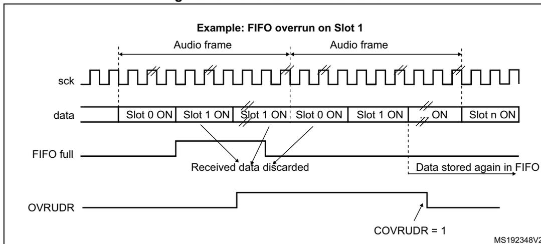 Timing diagram illustrating an overrun detection error in a Serial Audio Interface (SAI). The diagram shows the relationship between the SCK (Serial Clock), DATA, FIFO full status, and OVRUDR flag over two audio frames. In the first frame, Slot 1 is active. In the second frame, Slot 1 is active again, but the FIFO is still full from the previous frame's Slot 1. This causes the data for Slot 1 in the second frame to be discarded. The FIFO full signal goes high at the start of the second Slot 1 and goes low when Slot 0 becomes active. The OVRUDR flag goes high when the FIFO is full and Slot 1 is active, and goes low when Slot 0 is active. The COVRUDR bit is shown as being set to 1.
