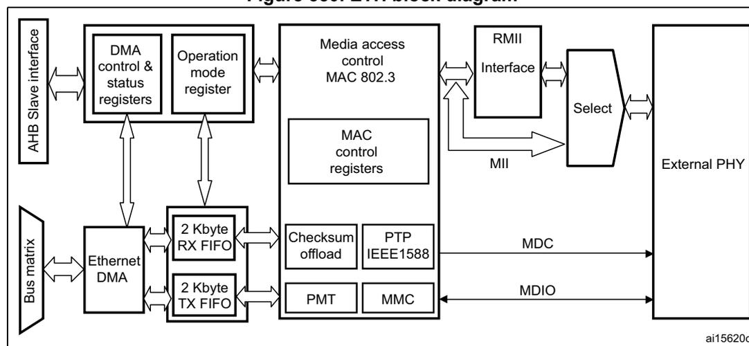 Figure 350. ETH block diagram. The diagram shows the internal architecture of the Ethernet peripheral. On the left, an 'AHB Slave interface' connects to 'DMA control & status registers' and 'Operation mode register'. Below these, a 'Bus matrix' connects to an 'Ethernet DMA' block. The DMA is connected to two FIFOs: '2 Kbyte RX FIFO' and '2 Kbyte TX FIFO'. These FIFOs connect to a 'Media access control MAC 802.3' block. Inside the MAC block, there are 'MAC control registers', 'Checksum offload', 'PTP IEEE1588', 'PMT', and 'MMC' blocks. The MAC block connects to an 'RMII Interface' and an 'MII' block. Both interfaces connect to a 'Select' block, which then connects to an 'External PHY'. The 'External PHY' also connects to the 'MDC' and 'MDIO' lines, which are connected to the 'PTP IEEE1588' and 'MMC' blocks respectively. The diagram is labeled 'ai15620c' in the bottom right corner.