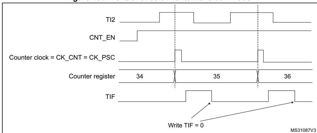 Figure 192: Control circuit in external clock mode 1. This timing diagram illustrates the relationship between the TI2 input, counter enable (CNT_EN), counter clock (CK_CNT = CK_PSC), counter register values, and the TIF flag. The TI2 input shows a series of pulses. The CNT_EN signal is shown as a high-level signal. The counter clock (CK_CNT = CK_PSC) is a periodic signal that toggles on the rising edges of the TI2 input. The counter register values are shown as 34, 35, and 36, with each value corresponding to a rising edge of the TI2 input. The TIF flag is shown as a signal that goes high when a rising edge occurs on TI2 and is then cleared by writing TIF = 0.