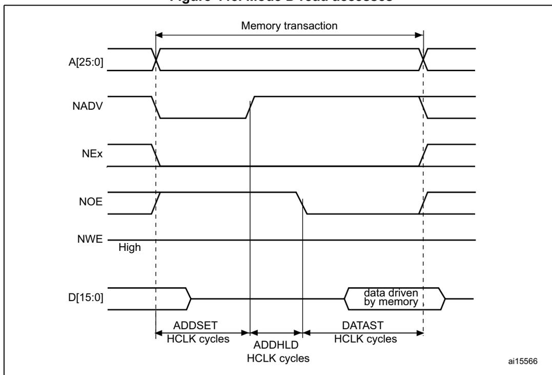 Timing diagram for Mode D read accesses showing address, control signals, and data over time.