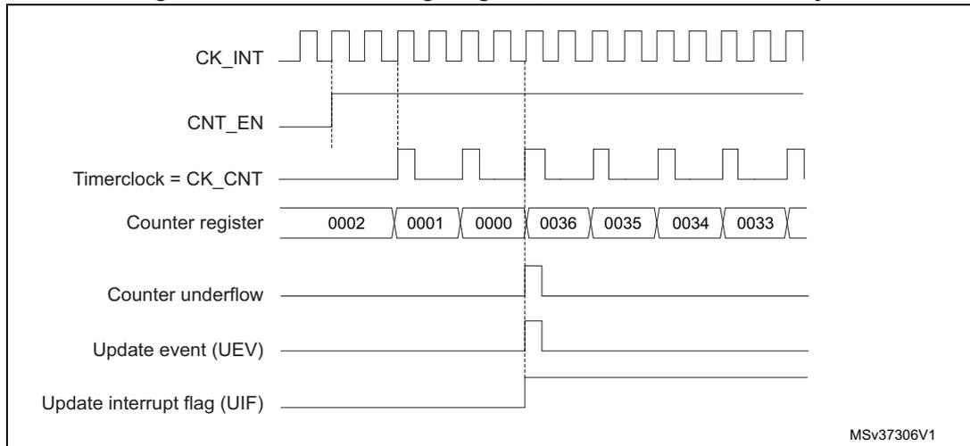 Timing diagram for internal clock divided by 2. It shows CK_INT, CNT_EN, Timerclock = CK_CNT, Counter register values (0002, 0001, 0000, 0036, 0035, 0034, 0033), Counter underflow, Update event (UEV), and Update interrupt flag (UIF) over time. MSV37306V1