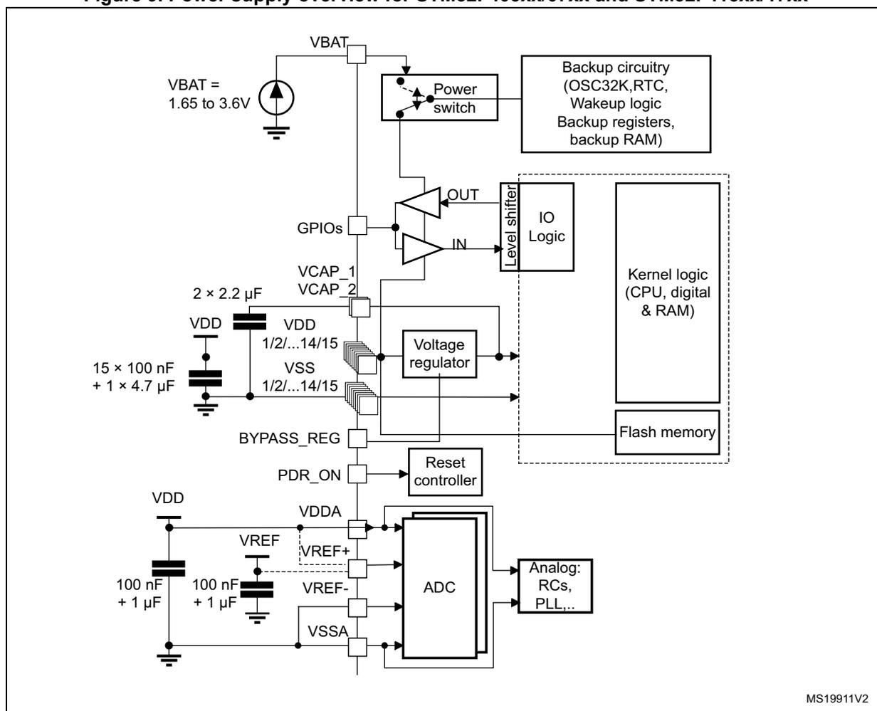 Figure 9: Power supply overview for STM32F405xx/07xx and STM32F415xx/17xx. The diagram shows the internal power distribution and external connections. VBAT (1.65 to 3.6V) is connected to a Power switch and Backup circuitry (OSC32K, RTC, Wakeup logic, Backup registers, backup RAM). VDD is connected to a Voltage regulator and bypass capacitors (2 x 2.2 µF, 15 x 100 nF + 1 x 4.7 µF). The Voltage regulator outputs are connected to IO Logic, Kernel logic (CPU, digital & RAM), and Flash memory. GPIOs are connected to Level shifters. A Reset controller is connected to PDR_ON. The ADC is connected to VDDA, VREF+, VREF-, and VSSA. VDDA and VSSA are connected to VDD and VSS, respectively. The ADC is also connected to Analog: RCs, PLL, ...