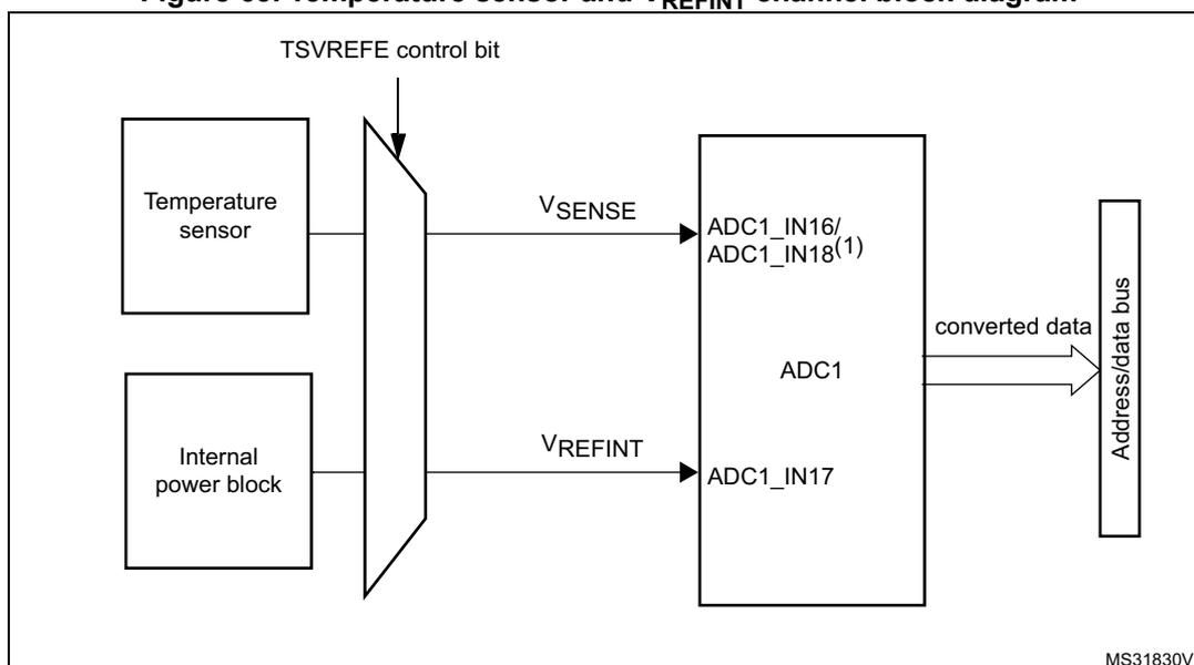 Figure 63. Temperature sensor and VREFINT channel block diagram. The diagram shows a Temperature sensor and an Internal power block connected to a multiplexer. The multiplexer is controlled by the TSVREFE control bit. The output of the multiplexer is VSENSE, which is connected to ADC1_IN16/ADC1_IN18(1). The Internal power block output is VREFINT, which is connected to ADC1_IN17. Both ADC1_IN16/ADC1_IN18(1) and ADC1_IN17 are connected to the ADC1 block. The ADC1 block outputs converted data to the Address/data bus. The diagram is labeled MS31830V1.